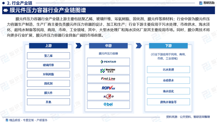 行業(yè)下游主要應(yīng)用于污水處理、市政供水、海水淡化、超純水制備等民用、商用、市政、工業(yè)領(lǐng)域，其中，大型水處理廠和海水淡化廠是其主要應(yīng)用市場。同時，膜分離技術(shù)將向更多行業(yè)擴(kuò)展，例如食品飲料、化學(xué)工藝等等，膜元件壓力容器行業(yè)具備廣闊的市場前景。