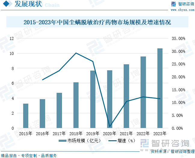 2015-2023年中国尘螨脱敏治疗药物市场规模及增速情况