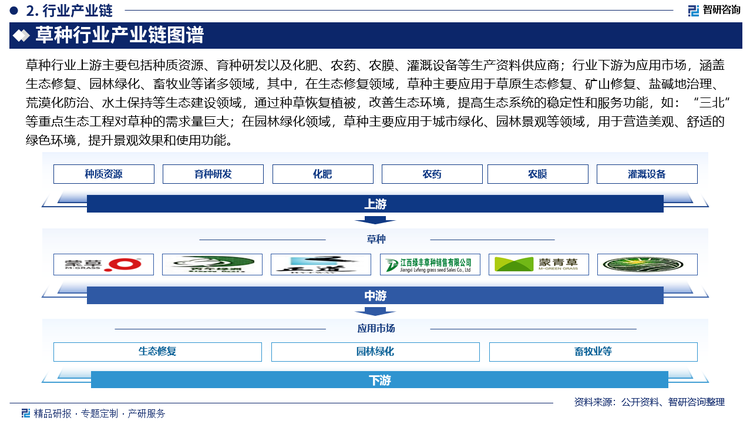 草种行业上游主要包括种质资源、育种研发以及化肥、农药、农膜、灌溉设备等生产资料供应商；行业下游为应用市场，涵盖生态修复、园林绿化、畜牧业等诸多领域，其中，在生态修复领域，草种主要应用于草原生态修复、矿山修复、盐碱地治理、荒漠化防治、水土保持等生态建设领域，通过种草恢复植被，改善生态环境，提高生态系统的稳定性和服务功能，如：“三北”等重点生态工程对草种的需求量巨大；在园林绿化领域，草种主要应用于城市绿化、园林景观等领域，用于营造美观、舒适的绿色环境，提升景观效果和使用功能。