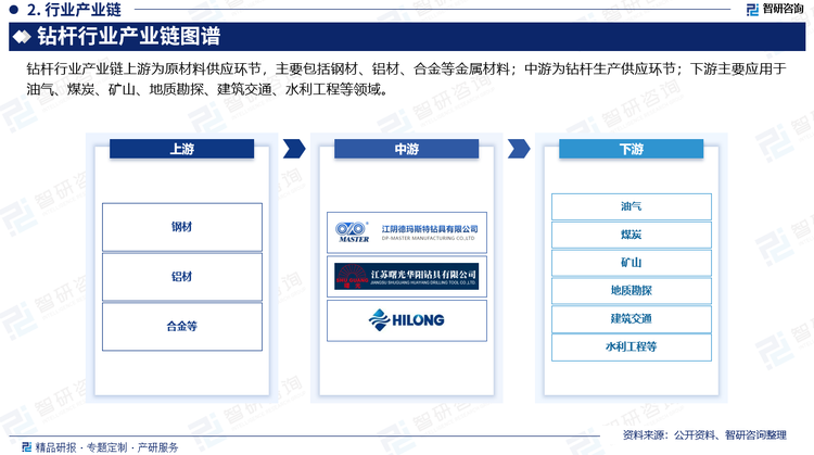 钻杆行业产业链上游为原材料供应环节，主要包括钢材、铝材、合金等金属材料；中游为钻杆生产供应环节；下游主要应用于油气、煤炭、矿山、地质勘探、建筑交通、水利工程等领域。