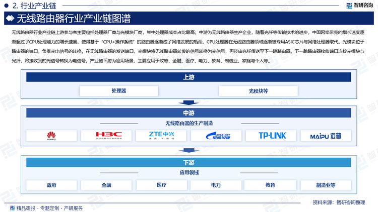 无线路由器行业产业链上游参与者主要包括处理器厂商与光模块厂商，其中处理器成本占比最高；中游为无线路由器生产企业，随着光纤等传输技术的进步，中国网络带宽的增长速度逐渐超过了CPU处理能力的增长速度，使得基于“CPU+操作系统”的路由器逐渐成了网络发展的瓶颈，CPU处理器在无线路由器领域逐渐被专用ASIC芯片与网络处理器取代。光模块位于路由器的端口，负责光电信号的转换。在无线路由器的发送端口，光模块将无线路由器转发的信号转换为光信号，再经由光纤传送至下一跳路由器。下一跳路由器接收端口连接光模块与光纤，将接收到的光信号转换为电信号。产业链下游为应用场景，主要应用于政府、金融、医疗、电力、教育、制造业、家庭与个人等。