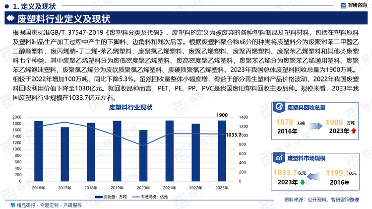 根据国家标准GB/T 37547-2019《废塑料分类及代码》，废塑料的定义为被废弃的各种塑料制品及塑料材料，包括在塑料原料及塑料制品生产加工过程中产生的下脚料、边角料和残次品等。根据废塑料聚合物成分的种类将废塑料分为废聚对苯二甲酸乙二醇酯塑料、废丙烯腈-丁二烯-苯乙烯塑料、废聚氯乙烯塑料、废聚乙烯塑料、废聚丙烯塑料、废聚苯乙烯塑料和其他类废塑料七个种类。其中废聚乙烯塑料分为废低密度聚乙烯塑料、废高密度聚乙烯塑料，废聚苯乙烯分为废聚苯乙烯通用塑料、废聚苯乙烯泡沫塑料，废聚氯乙烯分为废软质聚氯乙烯塑料、废硬质聚氯乙烯塑料。2023年我国总体废塑料回收总量为1900万吨。相较于2022年增加100万吨，同比下降5.3%。虽然回收量整体小幅度增，得益于部分再生塑料产品价格波动，2022年我国废塑料回收利用价值下降至1030亿元。就回收品种而言，PET、PE、PP、PVC是我国废旧塑料回收主要品种。规模来看，2023年我国废塑料行业规模在1033.7亿元左右。