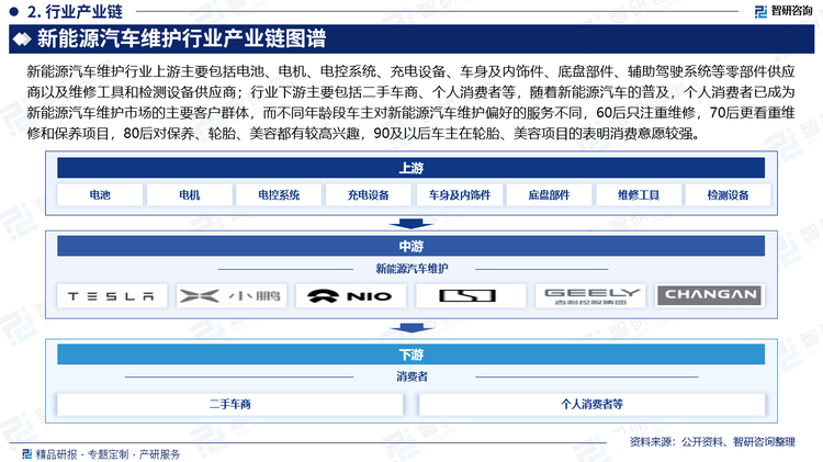 新能源汽車維護(hù)行業(yè)上游主要包括電池、電機(jī)、電控系統(tǒng)、充電設(shè)備、車身及內(nèi)飾件、底盤部件、輔助駕駛系統(tǒng)等零部件供應(yīng)商以及維修工具和檢測設(shè)備供應(yīng)商；行業(yè)下游主要包括二手車商、個(gè)人消費(fèi)者等，隨著新能源汽車的普及，個(gè)人消費(fèi)者已成為新能源汽車維護(hù)市場的主要客戶群體，而不同年齡段車主對新能源汽車維護(hù)偏好的服務(wù)不同，60后只注重維修，70后更看重維修和保養(yǎng)項(xiàng)目，80后對保養(yǎng)、輪胎、美容都有較高興趣，90及以后車主在輪胎、美容項(xiàng)目的表明消費(fèi)意愿較強(qiáng)。