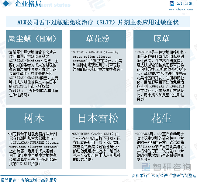 ALK公司舌下过敏症免疫治疗（SLIT）片剂主要应用过敏症状