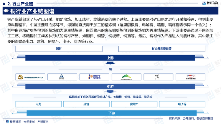 銅產(chǎn)業(yè)鏈包含了從礦山開采、銅礦冶煉、加工成材、終端消費(fèi)的整個(gè)過(guò)程。上游主要是對(duì)礦山原礦進(jìn)行開采和篩選，得到主要原料銅精礦。中游主要是冶煉環(huán)節(jié)，得到能直接用于加工的精煉銅（這里陰極銅、電解銅、精銅、精煉銅表示同一個(gè)含義）；其中由銅精礦冶煉得到的精煉銅為原生精煉銅，由回收來(lái)的廢雜銅冶煉得到的精煉銅為再生精煉銅。下游主要是通過(guò)不同的加工工藝，將精銅加工成各種形狀的銅材產(chǎn)品，如銅棒、銅管、銅板帶、銅箔等。最后，銅材作為產(chǎn)品進(jìn)入消費(fèi)終端，其中最主要的終端是電力、建筑、房地產(chǎn)、電子、交通等行業(yè)。