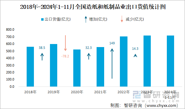 2018年-2024年1-11月全國(guó)造紙和紙制品業(yè)出口貨值統(tǒng)計(jì)圖