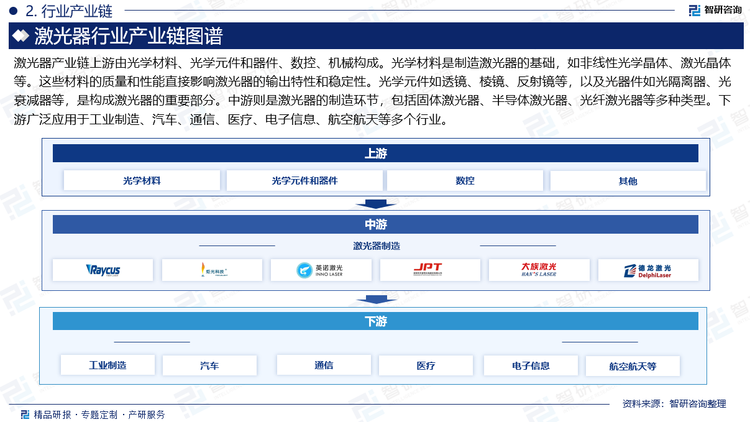 激光器產(chǎn)業(yè)鏈上游由光學(xué)材料、光學(xué)元件和器件、數(shù)控、機(jī)械構(gòu)成。光學(xué)材料是制造激光器的基礎(chǔ)，如非線(xiàn)性光學(xué)晶體、激光晶體等。這些材料的質(zhì)量和性能直接影響激光器的輸出特性和穩(wěn)定性。光學(xué)元件如透鏡、棱鏡、反射鏡等，以及光器件如光隔離器、光衰減器等，是構(gòu)成激光器的重要部分。中游則是激光器的制造環(huán)節(jié)，包括固體激光器、半導(dǎo)體激光器、光纖激光器等多種類(lèi)型。下游廣泛應(yīng)用于工業(yè)制造、汽車(chē)、通信、醫(yī)療、電子信息、航空航天等多個(gè)行業(yè)。