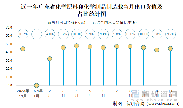 近一年广东省化学原料和化学制品制造业当月出口货值及占比统计图