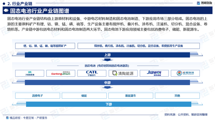 固態(tài)電池行業(yè)產(chǎn)業(yè)鏈結(jié)構(gòu)由上游原材料和設(shè)備、中游電芯材料制造和固態(tài)電池制造、下游應(yīng)用市場(chǎng)三部分組成。固態(tài)電池的上游的主要原料礦產(chǎn)有鋰、鈷、鎳、錳、磷、硫等，生產(chǎn)設(shè)備主要有攪拌機(jī)、疊片機(jī)、涂布機(jī)、注液機(jī)、切分機(jī)、混合設(shè)備、卷燒機(jī)等。產(chǎn)業(yè)鏈中游包括電芯材料和固態(tài)電池制造兩大環(huán)節(jié)。固態(tài)電池下游應(yīng)用領(lǐng)域主要包括消費(fèi)電子、儲(chǔ)能、新能源車。