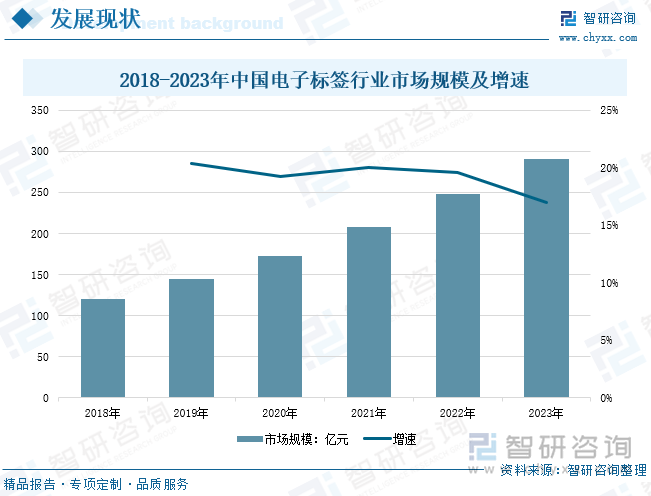 2018-2023年中国电子标签行业市场规模及增速