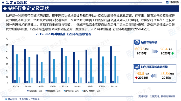 我国的钻杆生产开始于20世纪90年代，近年来，随着油气资源勘探开发力度的不断加大，钻井技术得到了快速发展，作为钻井的重要工具的钻杆越来越受到人们的重视，我国钻杆企业在引进吸收国外先进技术的基础上，实现了自主创新与突破，中低端产品完全实现自给自足并广泛出口至海外市场，高端产品领域进口替代效应稳步加强。从行业规模方面来看，受下游油气开采、地质勘探、建筑业、煤炭等产业景气度的影响，我国钻杆行业市场规模整体成波动的趋势。数据显示，2023年我国钻杆行业市场规模约为58.4亿元。