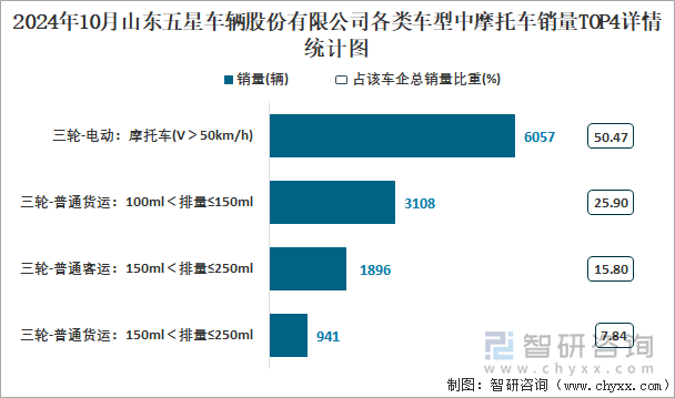 2024年10月山东五星车辆股份有限公司各类车型中摩托车销量TOP4详情统计图