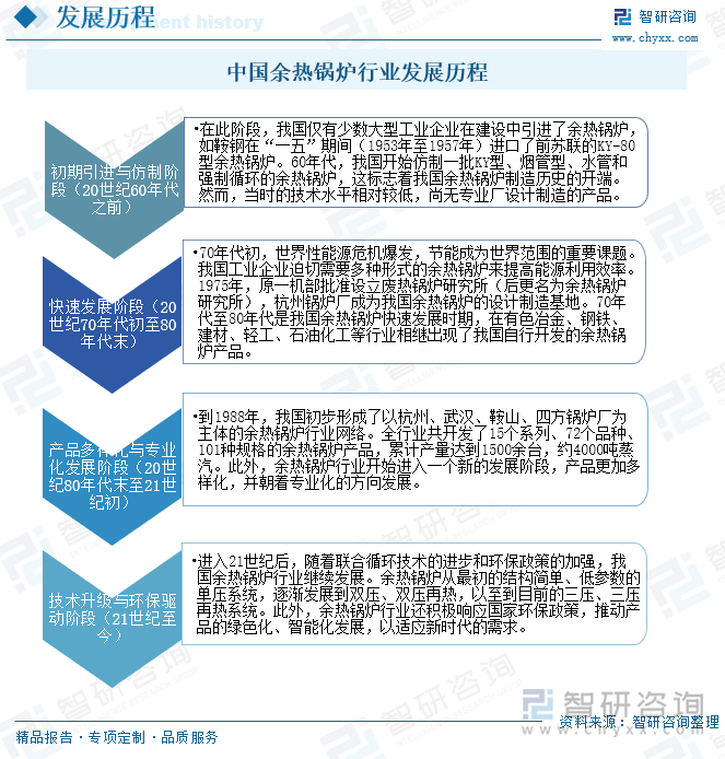 中國余熱鍋爐行業(yè)發(fā)展歷程