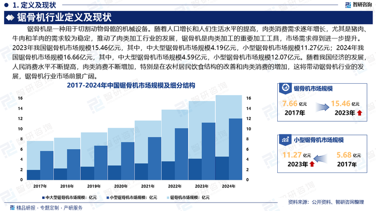 随着人口增长和人们生活水平的提高，肉类消费需求逐年增长，尤其是猪肉、牛肉和羊肉的需求较为稳定，推动了肉类加工行业的发展。锯骨机等肉类加工机械的使用区域已从单纯肉类加工企业，发展到了配送中心等餐饮业及冷冻食品加工业。这些肉类加工厂相关企业不仅规模大，而且产品标准定位高，它们需要高效的设备来处理大量的肉类原料，因此，锯骨机成为重要的加工工具，市场需求得到进一步提升。2023年我国锯骨机市场规模15.46亿元，其中，中大型锯骨机市场规模4.19亿元，小型锯骨机市场规模11.27亿元；2024年我国锯骨机市场规模16.66亿元，其中，中大型锯骨机市场规模4.59亿元，小型锯骨机市场规模12.07亿元。随着我国经济的发展，人民消费水平不断提高，肉类消费不断增加，特别是在农村居民饮食结构的改善和肉类消费的增加，这将带动锯骨机行业的发展，锯骨机行业市场前景广阔。