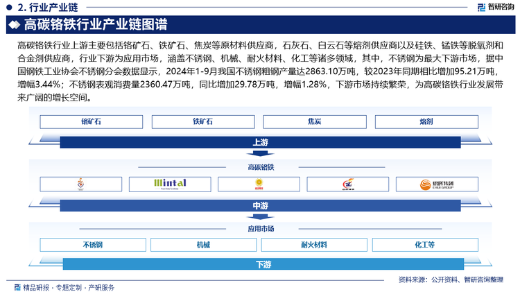 高碳铬铁行业上游主要包括铬矿石、铁矿石、焦炭等原材料供应商，石灰石、白云石等熔剂供应商以及硅铁、锰铁等脱氧剂和合金剂供应商，行业下游为应用市场，涵盖不锈钢、机械、耐火材料、化工等诸多领域，其中，不锈钢为最大下游市场，据中国钢铁工业协会不锈钢分会数据显示，2024年1-9月我国不锈钢粗钢产量达2863.10万吨，较2023年同期相比增加95.21万吨，增幅3.44%；不锈钢表观消费量2360.47万吨，同比增加29.78万吨，增幅1.28%，下游市场持续繁荣，为高碳铬铁行业发展带来广阔的增长空间。