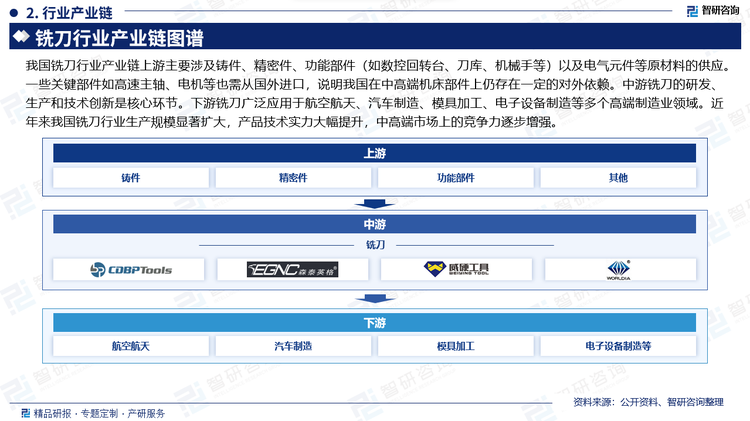 我国铣刀行业产业链上游主要涉及铸件、精密件、功能部件（如数控回转台、刀库、机械手等）以及电气元件等原材料的供应。一些关键部件如高速主轴、电机等也需从国外进口，说明我国在中高端机床部件上仍存在一定的对外依赖。中游铣刀的研发、生产和技术创新是核心环节。下游铣刀广泛应用于航空航天、汽车制造、模具加工、电子设备制造等多个高端制造业领域。近年来我国铣刀行业生产规模显著扩大，产品技术实力大幅提升，中高端市场上的竞争力逐步增强。