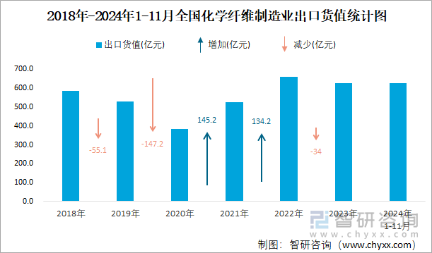 2018年-2024年1-11月全國化學纖維制造業(yè)出口貨值統(tǒng)計圖