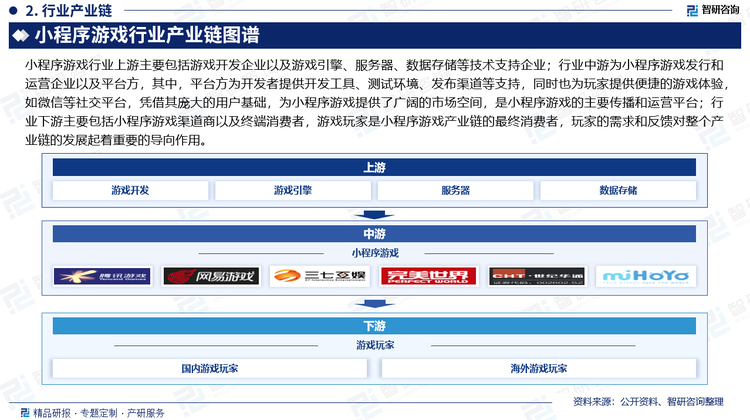 小程序游戲行業(yè)上游主要包括游戲開發(fā)企業(yè)以及游戲引擎、服務器、數(shù)據(jù)存儲等技術支持企業(yè)，其中，游戲開發(fā)企業(yè)是產(chǎn)業(yè)鏈的源頭，負責小程序游戲的開發(fā)創(chuàng)作，需具備專業(yè)的游戲開發(fā)技術和豐富的創(chuàng)意，包括游戲策劃、美術設計、程序開發(fā)等多方面的能力，以開發(fā)出玩法新穎、畫面精美、音效逼真的小程序游戲；行業(yè)中游為小程序游戲發(fā)行和運營企業(yè)以及平臺方，其中，平臺方為開發(fā)者提供開發(fā)工具、測試環(huán)境、發(fā)布渠道等支持，同時也為玩家提供便捷的游戲體驗，如微信等社交平臺，憑借其龐大的用戶基礎，為小程序游戲提供了廣闊的市場空間，是小程序游戲的主要傳播和運營平臺；行業(yè)下游主要包括小程序游戲渠道商以及終端消費者，游戲玩家是小程序游戲產(chǎn)業(yè)鏈的最終消費者，玩家的需求和反饋對整個產(chǎn)業(yè)鏈的發(fā)展起著重要的導向作用。