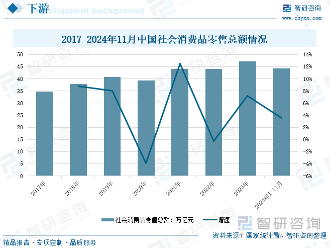 2017-2024年11月中国社会消费品零售总额情况