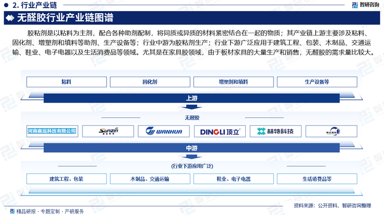 胶粘剂是以粘料为主剂，配合各种固化剂、增塑剂和填料等助剂配制，将同质或异质的材料紧密结合在一起的物质；其产业链上游主要涉及粘料、固化剂、增塑剂和填料等助剂、生产设备等；行业中游为胶粘剂生产；行业下游广泛应用于建筑工程、包装、木制品、交通运输、鞋业、电子电器以及生活消费品等领域。尤其是在家具胶领域，由于板材家具的大量生产和销售，无醛胶的需求量比较大。