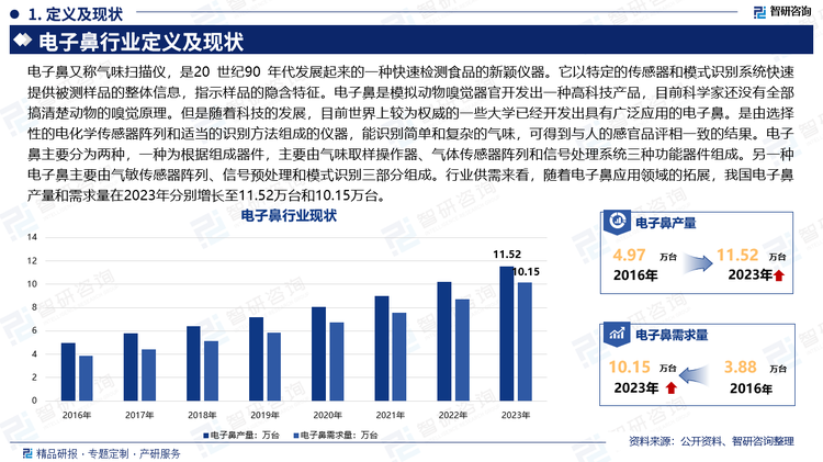 電子鼻又稱氣味掃描儀，是20 世紀90 年代發(fā)展起來的一種快速檢測食品的新穎儀器。它以特定的傳感器和模式識別系統(tǒng)快速提供被測樣品的整體信息，指示樣品的隱含特征。電子鼻是模擬動物嗅覺器官開發(fā)出一種高科技產(chǎn)品，目前科學家還沒有全部搞清楚動物的嗅覺原理。但是隨著科技的發(fā)展，目前世界上較為權(quán)威的一些大學已經(jīng)開發(fā)出具有廣泛應(yīng)用的電子鼻。是由選擇性的電化學傳感器陣列和適當?shù)淖R別方法組成的儀器，能識別簡單和復(fù)雜的氣味，可得到與人的感官品評相一致的結(jié)果。電子鼻主要分為兩種，一種為根據(jù)組成器件，主要由氣味取樣操作器、氣體傳感器陣列和信號處理系統(tǒng)三種功能器件組成。另一種電子鼻主要由氣敏傳感器陣列、信號預(yù)處理和模式識別三部分組成。行業(yè)供需來看，隨著電子鼻應(yīng)用領(lǐng)域的拓展，我國電子鼻產(chǎn)量和需求量在2023年分別增長至11.52萬臺和10.15萬臺。