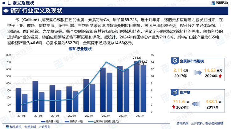 鎵礦行業(yè)產(chǎn)業(yè)鏈上游產(chǎn)業(yè)主要是煉鋅廢渣和煉鋁廢渣。工業(yè)生產(chǎn)以工業(yè)級(jí)金屬鎵為原料，用電解法、減壓蒸餾法、分步結(jié)晶法、區(qū)域熔融法進(jìn)一步提純，制得高純鎵。產(chǎn)業(yè)鏈下游主要應(yīng)用于半導(dǎo)體、光電子、太陽能電池、風(fēng)力發(fā)電以及醫(yī)療等領(lǐng)域。下游應(yīng)用領(lǐng)域的多元化，如太陽能電池和風(fēng)力發(fā)電等新能源產(chǎn)業(yè)的需求，拓展了鎵的市場(chǎng)空間，降低了依賴單一市場(chǎng)帶來的風(fēng)險(xiǎn)，促進(jìn)了鎵行業(yè)的可持續(xù)發(fā)展。