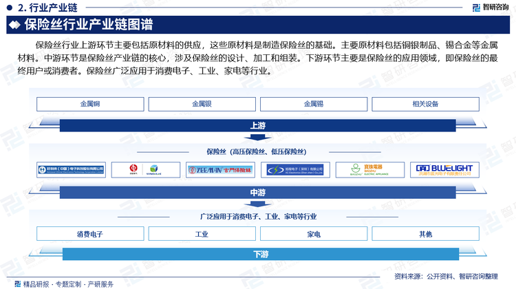 保险丝行业上游环节主要包括原材料的供应，这些原材料是制造保险丝的基础。主要原材料包括铜银制品、锡合金等金属材料。中游环节是保险丝产业链的核心，涉及保险丝的设计、加工和组装。下游环节主要是保险丝的应用领域，即保险丝的最终用户或消费者。保险丝广泛应用于消费电子、工业、家电等行业。