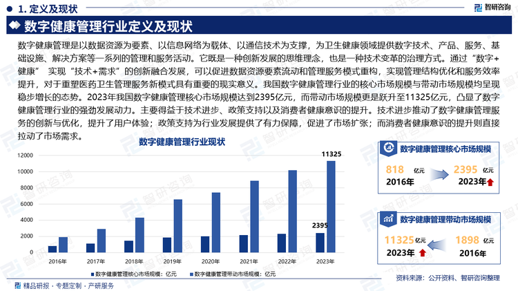 数字健康管理是以数据资源为要素、以信息网络为载体、以通信技术为支撑，为卫生健康领域提供数字技术、产品、服务、基础设施、解决方案等一系列的管理和服务活动。它既是一种创新发展的思维理念，也是一种技术变革的治理方式。通过“数字+健康” 实现“技术+需求”的创新融合发展，可以促进数据资源要素流动和管理服务模式重构，实现管理结构优化和服务效率提升，对于重塑医药卫生管理服务新模式具有重要的现实意义。我国数字健康管理行业的核心市场规模与带动市场规模均呈现稳步增长的态势。2023年我国数字健康管理核心市场规模达到2395亿元，而带动市场规模更是跃升至11325亿元，凸显了数字健康管理行业的强劲发展动力。主要得益于技术进步、政策支持以及消费者健康意识的提升。技术进步推动了数字健康管理服务的创新与优化，提升了用户体验；政策支持为行业发展提供了有力保障，促进了市场扩张；而消费者健康意识的提升则直接拉动了市场需求。