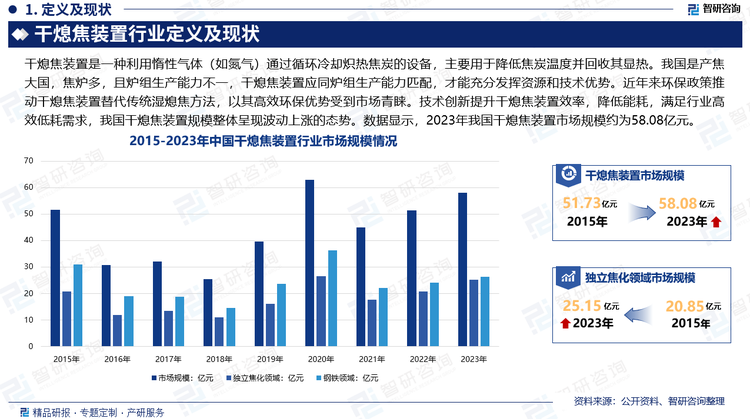 我国是产焦大国，焦炉多，且炉组生产能力不一，干熄焦装置应同炉组生产能力匹配，才能充分发挥资源和技术优势。近年来环保政策推动干熄焦装置替代传统湿熄焦方法，以其高效环保优势受到市场青睐。技术创新提升干熄焦装置效率，降低能耗，满足行业高效低耗需求，我国干熄焦装置规模整体呈现波动上涨的态势。数据显示，2023年我国干熄焦装置市场规模约为58.08亿元。