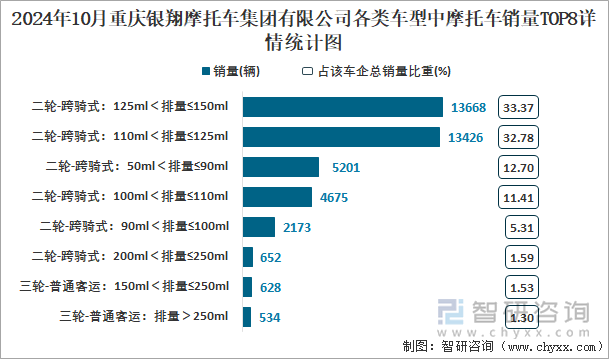 2024年10月重庆银翔摩托车集团有限公司各类车型中摩托车销量TOP8详情统计图