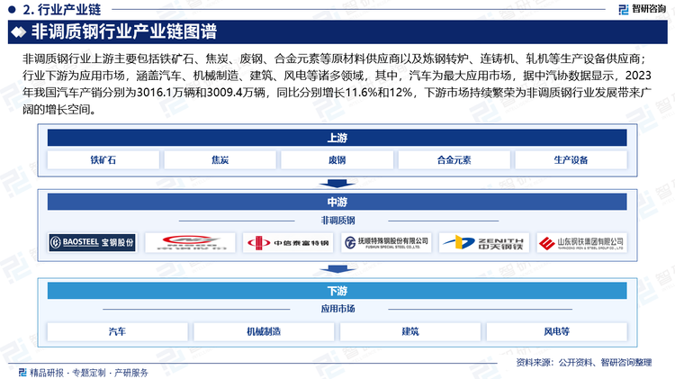 非調(diào)質(zhì)鋼行業(yè)上游主要包括鐵礦石、焦炭、廢鋼、合金元素等原材料供應(yīng)商以及煉鐵高爐、煉鋼轉(zhuǎn)爐、連鑄機、軋機等生產(chǎn)設(shè)備供應(yīng)商；行業(yè)下游為應(yīng)用市場，涵蓋汽車、機械制造、建筑、風電等諸多領(lǐng)域，其中，汽車為最大應(yīng)用市場，據(jù)中汽協(xié)數(shù)據(jù)顯示，2023年我國汽車產(chǎn)銷分別為3016.1萬輛和3009.4萬輛，同比分別增長11.6%和12%，下游市場持續(xù)繁榮為非調(diào)質(zhì)鋼行業(yè)發(fā)展帶來廣闊的增長空間。