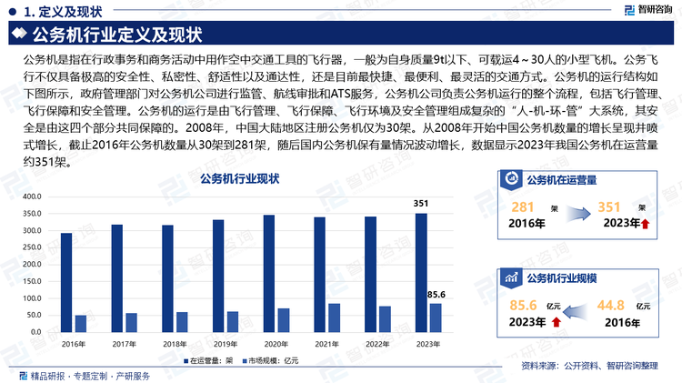 公务机是指在行政事务和商务活动中用作空中交通工具的飞行器，一般为自身质量9t以下、可载运4～30人的小型飞机。公务飞行不仅具备极高的安全性、私密性、舒适性以及通达性，还是目前最快捷、最便利、最灵活的交通方式。公务机的运行结构如下图所示，政府管理部门对公务机公司进行监管、航线审批和ATS服务，公务机公司负责公务机运行的整个流程，包括飞行管理、飞行保障和安全管理。公务机的运行是由飞行管理、飞行保障、飞行环境及安全管理组成复杂的“人-机-环-管”大系统，其安全是由这四个部分共同保障的。2008年，中国大陆地区注册公务机仅为30架。从2008年开始中国公务机数量的增长呈现井喷式增长，截止2016年公务机数量从30架到281架，随后国内公务机保有量情况波动增长，数据显示2023年我国公务机在运营量约351架。