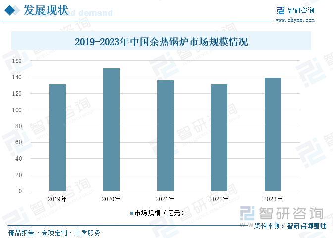 2019-2023年中國余熱鍋爐市場規(guī)模情況