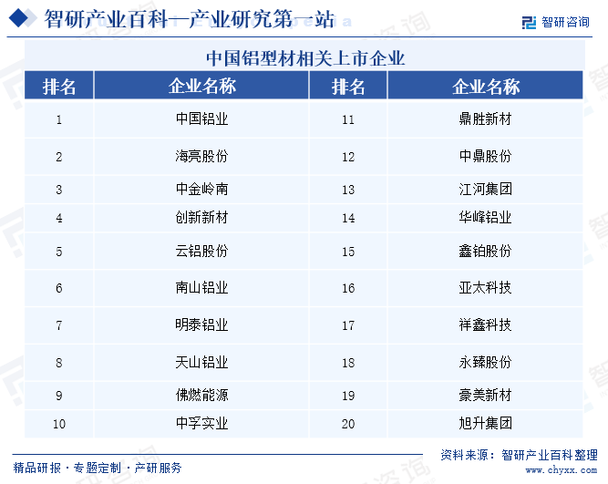 中國鋁型材相關(guān)上市企業(yè)