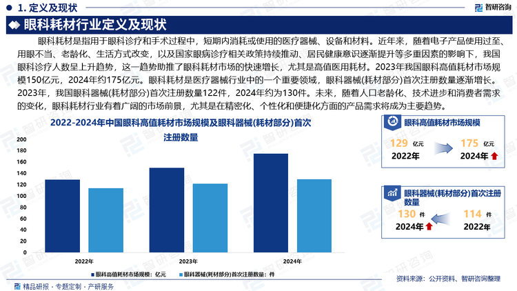 近年來(lái)，隨著電子產(chǎn)品使用過(guò)至、用眼不當(dāng)、老齡化、生活方式改變，以及國(guó)家眼病診療相關(guān)政策持續(xù)推動(dòng)、居民健康意識(shí)逐漸提升等多重因素的影響下，我國(guó)眼科診療人數(shù)呈上升趨勢(shì)，這一趨勢(shì)助推了眼科耗材市場(chǎng)的快速增長(zhǎng)，尤其是高值醫(yī)用耗材。2023年我國(guó)眼科高值耗材市場(chǎng)規(guī)模150億元，2024年約175億元。眼科耗材是醫(yī)療器械行業(yè)中的一個(gè)重要領(lǐng)域，眼科器械(耗材部分)首次注冊(cè)數(shù)量逐漸增長(zhǎng)。2023年，我國(guó)眼科器械(耗材部分)首次注冊(cè)數(shù)量122件，2024年約為130件。未來(lái)，隨著人口老齡化、技術(shù)進(jìn)步和消費(fèi)者需求的變化，眼科耗材行業(yè)有著廣闊的市場(chǎng)前景，尤其是在精密化、個(gè)性化和便捷化方面的產(chǎn)品需求將成為主要趨勢(shì)。