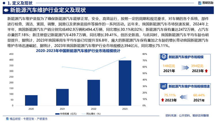 近年來，我國新能源汽車市場快速發(fā)展，2024年上半年，我國新能源汽車產(chǎn)銷分別完成492.9萬輛和494.4萬輛，同比增長30.1%和32%；新能源汽車保有量達(dá)2472萬輛，占汽車總量的7.18%；新注冊登記新能源汽車439.7萬輛，同比增長39.41%，創(chuàng)歷史新高，與此同時(shí)，我國新能源汽車平均車齡也明顯提升，據(jù)統(tǒng)計(jì)，2023年我國乘用車平均車齡已經(jīng)提升至6.8年，龐大的新能源汽車保有量加之車齡的增長帶動(dòng)我國新能源汽車維護(hù)市場迅速崛起，據(jù)統(tǒng)計(jì)，2023年我國新能源汽車維護(hù)行業(yè)市場規(guī)模達(dá)394億元，同比增長75.11%，未來，隨著新能源汽車市場的發(fā)展我國新能源汽車維護(hù)行業(yè)市場規(guī)模有望進(jìn)一步擴(kuò)容。