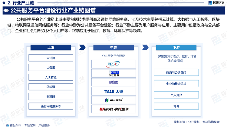 公共服務平臺的產業(yè)鏈上游主要包括技術提供商及通信網絡服務商，涉及技術主要包括云計算、大數(shù)據與人工智能、區(qū)塊鏈、物聯(lián)網及通信網絡服務等；行業(yè)中游為公共服務平臺建設；行業(yè)下游主要為用戶服務與應用，主要用戶包括政府與公共部門、企業(yè)和社會組織以及個人用戶等，終端應用于醫(yī)療、教育、環(huán)境保護等領域。