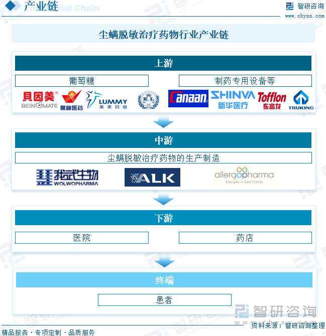 尘螨脱敏治疗药物行业产业链