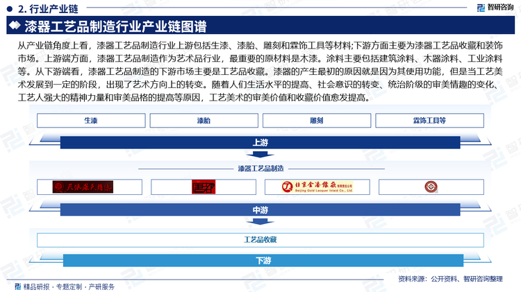 从产业链角度上看，漆器工艺品制造行业上游包括生漆、漆胎、雕刻和霖饰工具等材料;下游方面主要为漆器工艺品收藏和装饰市场。上游端方面，漆器工艺品制造作为艺术品行业，最重要的原材料是木漆。涂料主要包括建筑涂料、木器涂料、工业涂料等。从下游端看，漆器工艺品制造的下游市场主要是工艺品收藏。漆器的产生最初的原因就是因为其使用功能，但是当工艺美术发展到一定的阶段，出现了艺术方向上的转变。随着人们生活水平的提高、社会意识的转变、统治阶级的审美情趣的变化、工艺人强大的精神力量和审美品格的提高等原因，工艺美术的审美价值和收藏价值愈发提高。