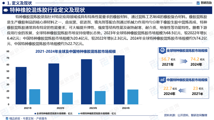 橡胶混炼胶是生产橡胶制品的核心原材料之一，由炭黑、促进剂、填充剂等配合剂通过机械力作用均匀分散于橡胶生胶中混炼而成，特种橡胶混炼胶通常具有特定的性能要求，可大幅提升弹性、强度等结构性能及耐热耐寒、耐介质、绝缘性等功能特性。随着下游应用行业的发展，全球特种橡胶混炼胶市场呈持续增长态势。2023年全球特种橡胶混炼胶市场规模为68.5亿元，较2022年增长6.4亿元；中国特种橡胶混炼胶市场规模为20.4亿元，较2022年增长2.3亿元。2024年全球特种橡胶混炼胶市场规模约为74.2亿元，中国特种橡胶混炼胶市场规模约为22.7亿元。