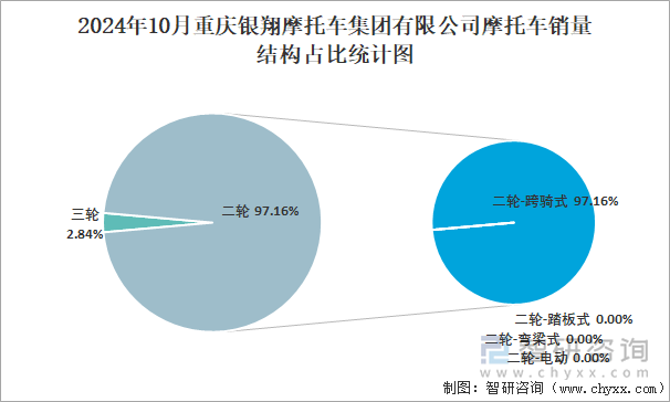 2024年10月重庆银翔摩托车集团有限公司摩托车销量结构占比统计图