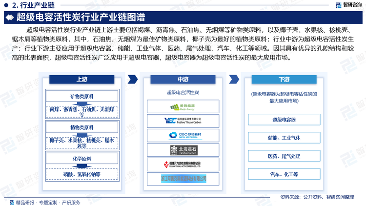 超级电容活性炭行业产业链上游主要包括褐煤、沥青焦、石油焦、无烟煤等矿物类原料，以及椰子壳、水果核、核桃壳、锯木屑等植物类原料，其中，石油焦、无烟煤为最佳矿物类原料，椰子壳为最好的植物类原料；行业中游为超级电容活性炭生产；行业下游主要应用于超级电容器、储能、工业气体、医药、尾气处理、汽车、化工等领域。因其具有优异的孔隙结构和较高的比表面积，超级电容活性炭广泛应用于超级电容器，超级电容器为超级电容活性炭的最大应用市场。