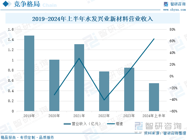 2019-2024年上半年水发兴业新材料营业收入