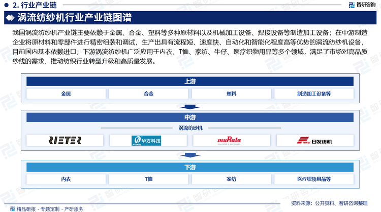 我国涡流纺纱机产业链主要依赖于金属、合金、塑料等多种原材料以及机械加工设备、焊接设备等制造加工设备；在中游制造企业将原材料和零部件进行精密组装和调试，生产出具有流程短、速度快、自动化和智能化程度高等优势的涡流纺纱机设备，目前国内基本依赖进口；下游涡流纺纱机广泛应用于内衣、T恤、家纺、牛仔、医疗织物用品等多个领域，满足了市场对高品质纱线的需求，推动纺织行业转型升级和高质量发展。