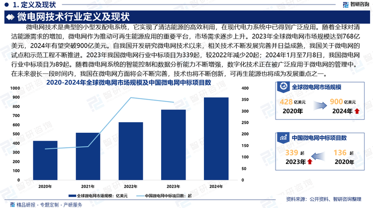 隨著微電網(wǎng)系統(tǒng)的智能控制和數(shù)據(jù)分析能力不斷增強，數(shù)字化技術（如人工智能、大數(shù)據(jù)分析）正在被廣泛應用于微電網(wǎng)的管理中。作為具有代表性的新型網(wǎng)絡結構，微電網(wǎng)能夠輔助實現(xiàn)主動式智能配電網(wǎng)，促進智能電網(wǎng)發(fā)展。在未來很長一段時間內，我國在微電網(wǎng)方面將會不斷完善，技術也將不斷創(chuàng)新，可再生能源也將成為發(fā)展重點之一。