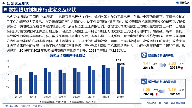 電火花線切割加工簡稱“線切割”。它是采用電極絲（鉬絲、鎢鉬絲等）作為工具電極，在脈沖電源的作用下，工具電極和加工工件之間形成火花放電，火花通道瞬間產(chǎn)生大量的熱，使工件表面熔化甚至汽化。數(shù)控線切割機(jī)床則是通過XY托板和UV托板的運動，使電極絲沿著與預(yù)定的軌跡運動，從而達(dá)到加工工件的目的。數(shù)控電火花線切割加工與電火花成形加工一樣，也是直接利用電能與熱能對工件進(jìn)行加工的，可通過電腐蝕加工一般切削加工方法難以加工的各種導(dǎo)電材料，如高硬、高脆、高韌、高熱敏性的金屬或半導(dǎo)體材料。數(shù)控線切割機(jī)床由工作臺、走絲機(jī)構(gòu)、供液系統(tǒng)、脈沖電源和控制系統(tǒng)等組成，按照走絲速度分為中高速走絲和低速走絲兩種。受技術(shù)進(jìn)步提升了機(jī)床的性能和效率，滿足了市場對高精度、高效率加工的需求；政策支持促進(jìn)了機(jī)床行業(yè)的發(fā)展，推動了技術(shù)創(chuàng)新和產(chǎn)業(yè)升級；產(chǎn)業(yè)升級則帶動了機(jī)床市場的擴(kuò)大，為行業(yè)發(fā)展提供了廣闊的空間。數(shù)據(jù)顯示，2016年至2023年數(shù)控線切割機(jī)床產(chǎn)量逐年上升，2023年產(chǎn)量達(dá)到2.33萬臺。