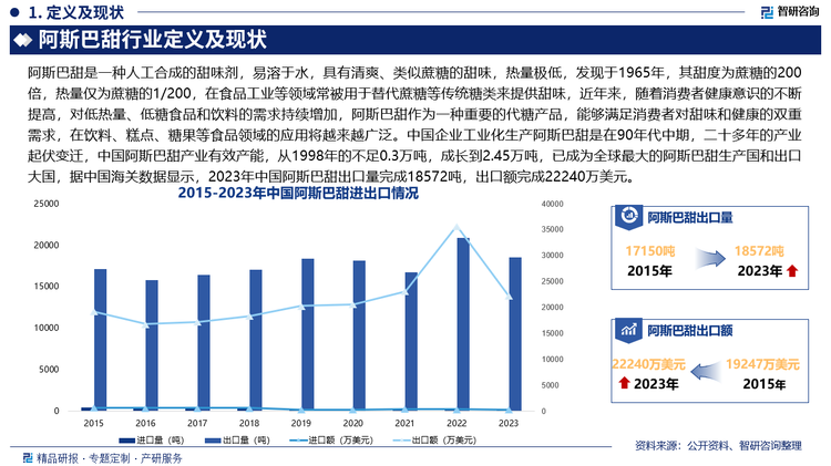 中國企業(yè)工業(yè)化生產(chǎn)阿斯巴甜是在90年代中期，二十多年的產(chǎn)業(yè)起伏變遷，中國阿斯巴甜產(chǎn)業(yè)有效產(chǎn)能，從1998年的不足0.3萬噸，成長到2.45萬噸，已成為全球最大的阿斯巴甜生產(chǎn)國和出口大國，據(jù)中國海關數(shù)據(jù)顯示，2023年中國阿斯巴甜出口量完成18572噸，出口額完成22240萬美元。從出口目的地來看，中國阿斯巴甜主要出口至美國、印度尼西亞、巴西、墨西哥、阿根廷、印度、土耳其、哥倫比亞、菲律賓、智利等地，2023年上述十國阿斯巴甜出口額總和占全國出口總額的64.5%，其中，美國占比最大，高達27.0%，其次為印度尼西亞和巴西，分別占6.4%和6.3%。