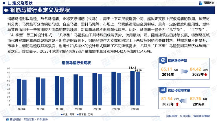 钢筋马镫形似马镫，故名马镫筋，也称支撑钢筋（铁马）。用于上下两层板钢筋中间，起固定支撑上层板钢筋的作用。按照材料分类，马凳筋可分为钢筋马镫、合金马镫、塑料马凳等，市场上，马凳筋通常由金属制成，具有一定的强度和耐用性，塑料马凳仅适用于一些家用较为简单的建筑领域，对钢筋马镫不形成替代效应。此外，马镫筋一般分为“几字型”、“工字型”、“A 字型”等三种设计形式，“几字型”马镫筋由于其特殊的经济优势，使用最为广泛。随着建筑业的持续发展，特别是在城市化进程加速和基础设施建设不断推进的背景下，钢筋马镫作为支撑和固定上下两层板钢筋的关键材料，其需求量不断攀升。市场上，钢筋马镫以其高强度、耐用性和多样化的设计形式满足了不同建筑需求，尤其是“几字型”马镫筋因其经济优势而广受欢迎。数据显示，2023年我国钢筋马镫行业产量和需求量分别为84.42万吨和81.54万吨。