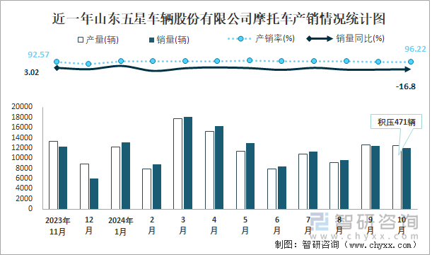 近一年山东五星车辆股份有限公司摩托车产销情况统计图