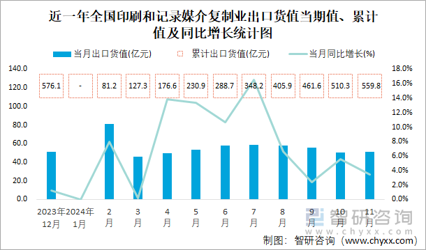 近一年全国印刷和记录媒介复制业出口货值当期值、累计值及同比增长统计图